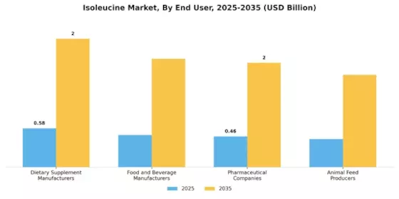 Isoleucine Market Segment Image 3