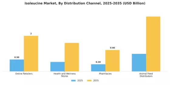 Isoleucine Market Segment Image 4