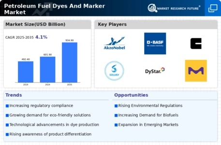 Petroleum Fuel Dyes And Marker Market Infographic