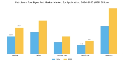 Petroleum Fuel Dyes And Marker Market Segment Image 0
