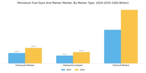 Petroleum Fuel Dyes And Marker Market Segment Image 4