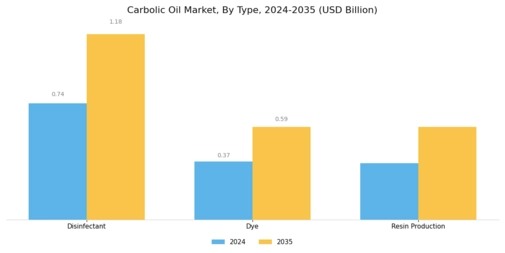 Carbolic Oil Market Segment Image 0
