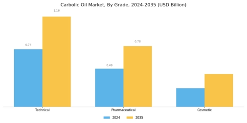Carbolic Oil Market Segment Image 4
