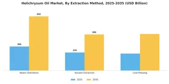Helichrysum Oil Market Segment Image 3