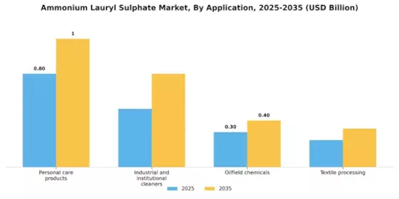 Ammonium Lauryl Sulphate Market Segment Image 0