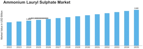 Ammonium Lauryl Sulphate Market Size