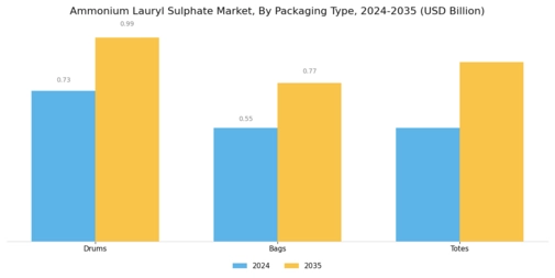 Ammonium Lauryl Sulphate Market Segment Image 4