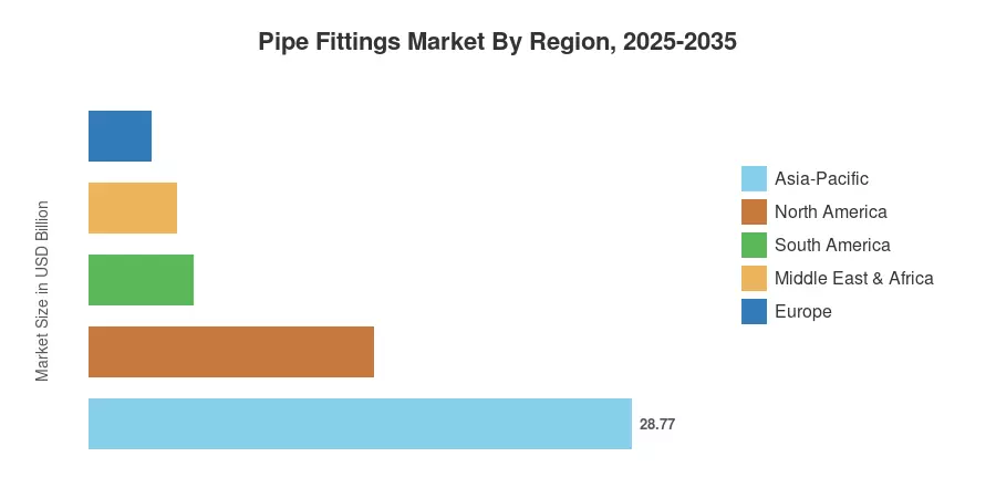 Pipe Fittings Market By Region, 2025-2035