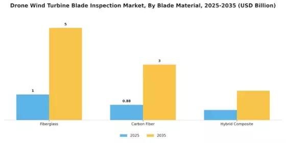 Drone Wind Turbine Blade Inspection Market Segment Image 1