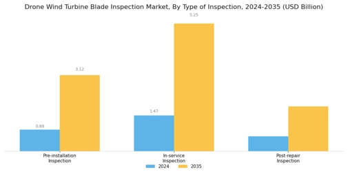 Drone Wind Turbine Blade Inspection Market Segment Image 0
