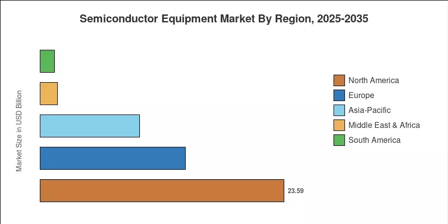 Semiconductor Equipment Market By Region, 2025-2035