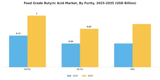 Food Grade Butyric Acid Market Segment Image 2