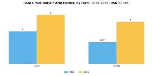 Food Grade Butyric Acid Market Segment Image 1