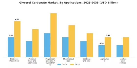 Glycerol Carbonate Market
 Segment Image 0