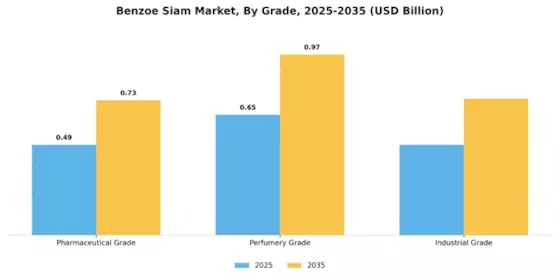 Benzoe Siam Market Segment Image 0
