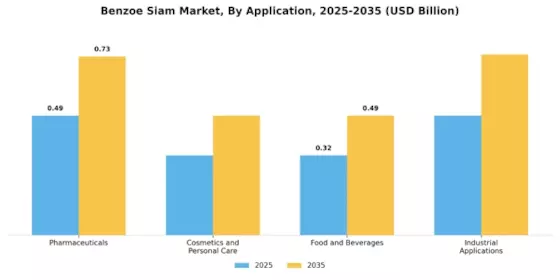 Benzoe Siam Market Segment Image 1