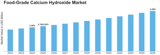 Food Grade Calcium Hydroxide Market Size