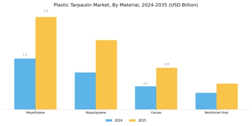 Plastic Tarpaulin Market Segment Image 1
