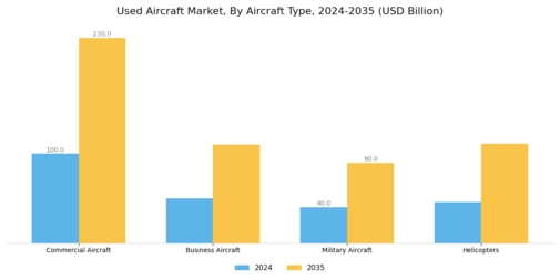 Used Aircraft Market Segment Image 0