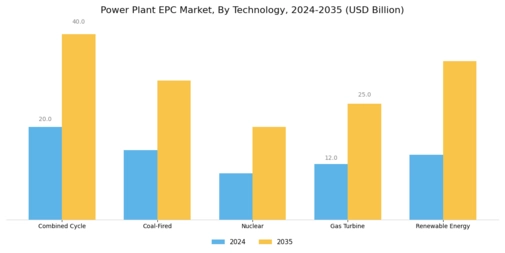 Power Plant Epc Market Segment Image 4