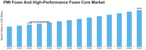PMI Foam And High-Performance Foam Core Market Size