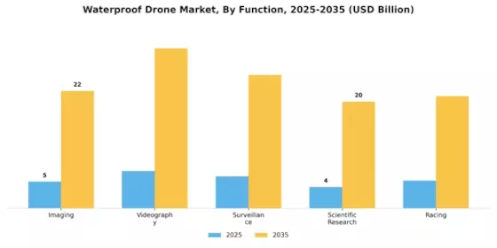 Waterproof Drone Market Segment Image 0