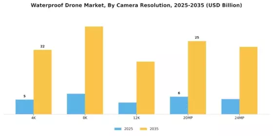 Waterproof Drone Market Segment Image 1