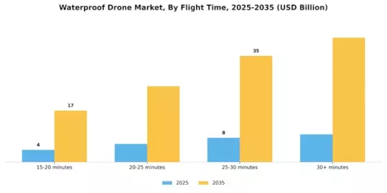 Waterproof Drone Market Segment Image 2