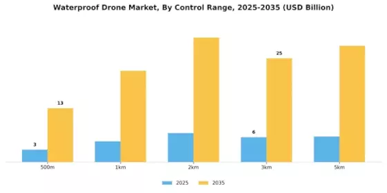 Waterproof Drone Market Segment Image 4