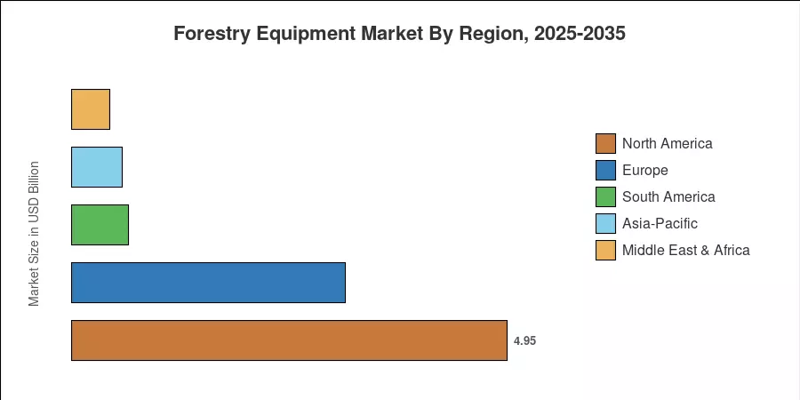 Forestry Equipment Market By Region, 2025-2035