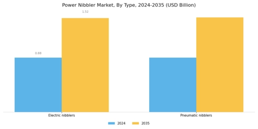 Power Nibbler Market Segment Image 0