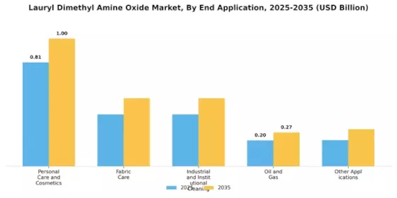 Lauryl Dimethyl Amine Oxide Market Segment Image 0