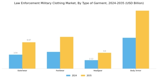 Law Enforcement Military Clothing Market Segment Image 0