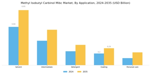 Methyl Isobutyl Carbinol Market Segment Image 1