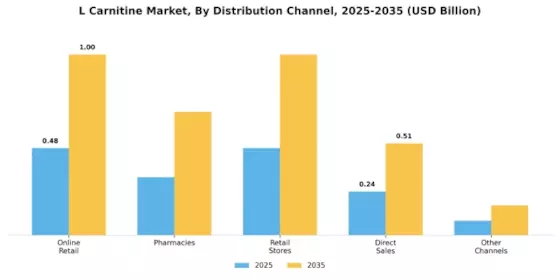 L Carnitine Market Segment Image 2