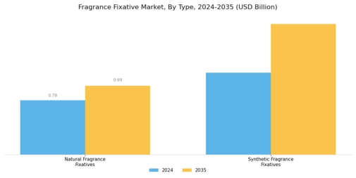 Fragrance Fixative Market Segment Image 0