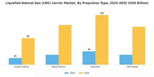 Liquefied Natural Gas Carrier Market Segment Image 1