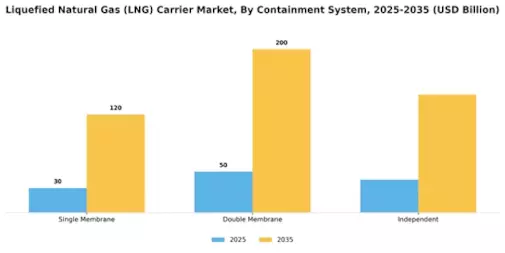 Liquefied Natural Gas Carrier Market Segment Image 2