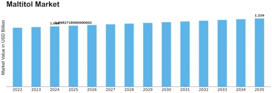 Maltitol Market Size