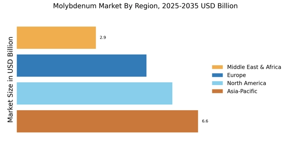 Molybdenum Market Regional Image
