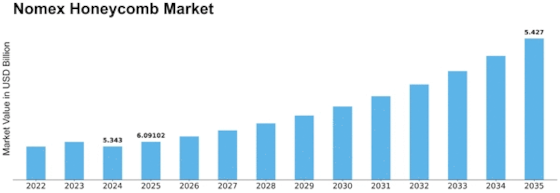 Nomex Honeycomb Market Size
