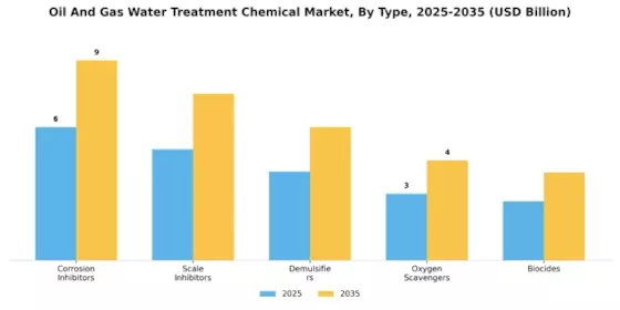 Oil Gas Water Treatment Chemical Market Segment Image 0
