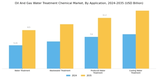 Oil Gas Water Treatment Chemical Market Segment Image 0