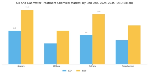 Oil Gas Water Treatment Chemical Market Segment Image 1