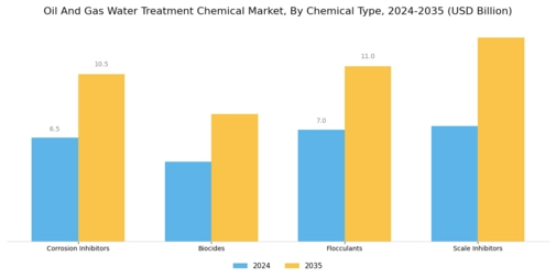 Oil Gas Water Treatment Chemical Market Segment Image 2