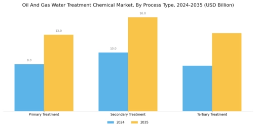 Oil Gas Water Treatment Chemical Market Segment Image 3