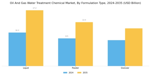 Oil Gas Water Treatment Chemical Market Segment Image 4