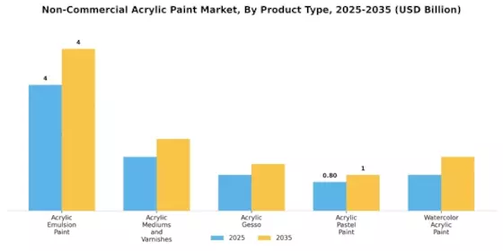 Non Commercial Acrylic Paint Market Segment Image 0