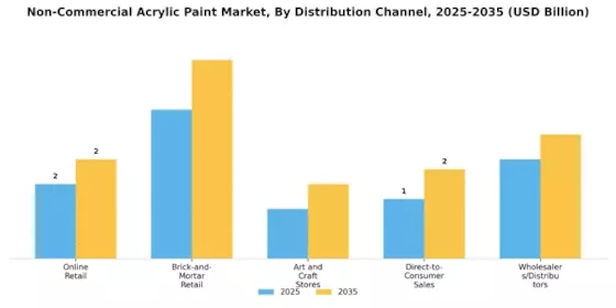 Non Commercial Acrylic Paint Market Segment Image 1