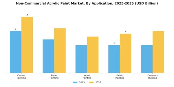 Non Commercial Acrylic Paint Market Segment Image 2